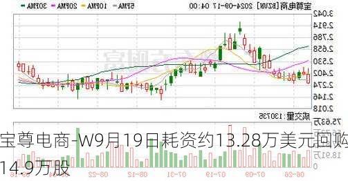 宝尊电商-W9月19日耗资约13.28万美元回购14.9万股