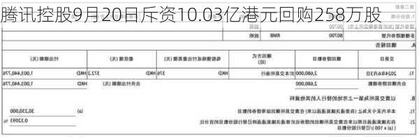 腾讯控股9月20日斥资10.03亿港元回购258万股