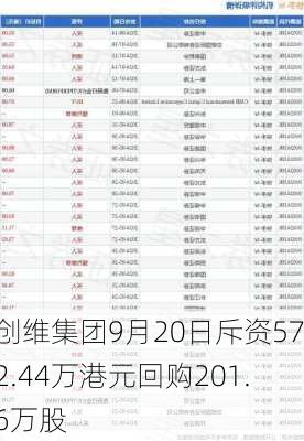 创维集团9月20日斥资572.44万港元回购201.6万股