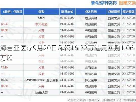 海吉亚医疗9月20日斥资16.32万港元回购1.06万股