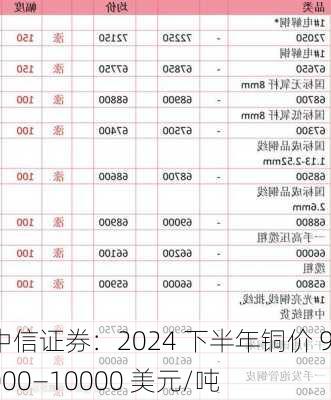 中信证券：2024 下半年铜价 9000―10000 美元/吨