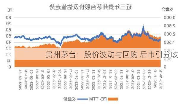 贵州茅台：股价波动与回购 后市引分歧