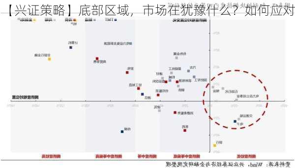 【兴证策略】底部区域，市场在犹豫什么？如何应对？