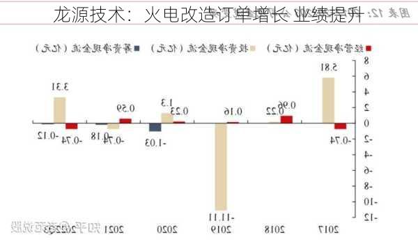 龙源技术：火电改造订单增长 业绩提升