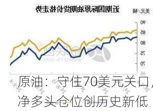 原油：守住70美元关口，净多头仓位创历史新低