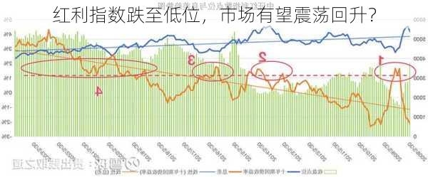 红利指数跌至低位，市场有望震荡回升？