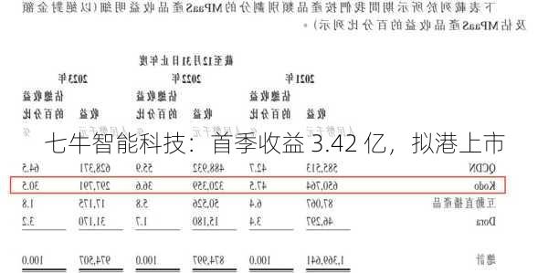 七牛智能科技：首季收益 3.42 亿，拟港上市