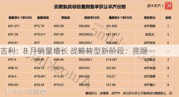 吉利：8 月销量增长 战略转型新阶段：亮眼