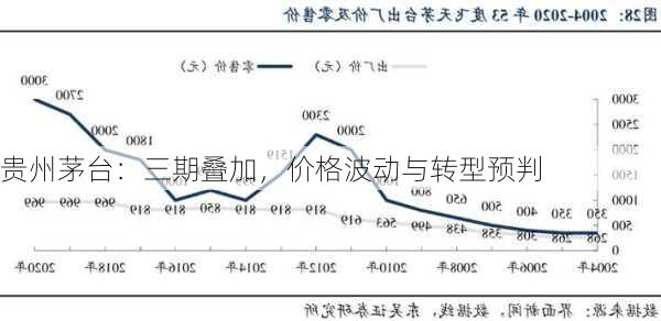 贵州茅台：三期叠加，价格波动与转型预判