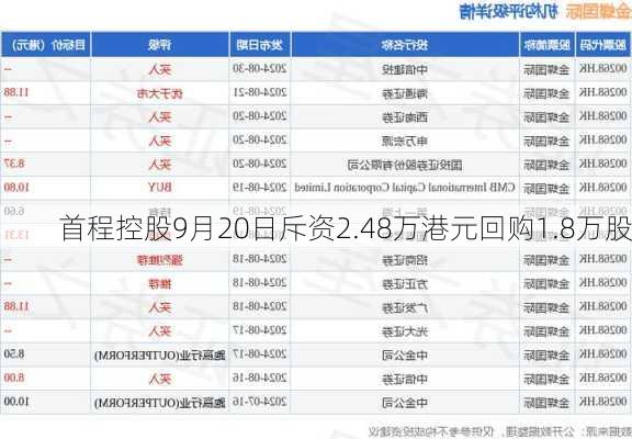 首程控股9月20日斥资2.48万港元回购1.8万股