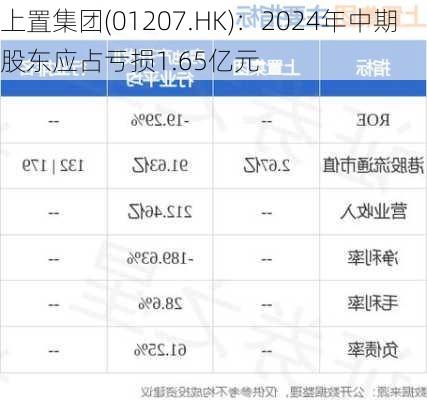 上置集团(01207.HK)：2024年中期股东应占亏损1.65亿元