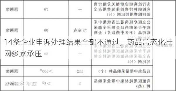 14条企业申诉处理结果全部不通过，药品常态化挂网多家承压