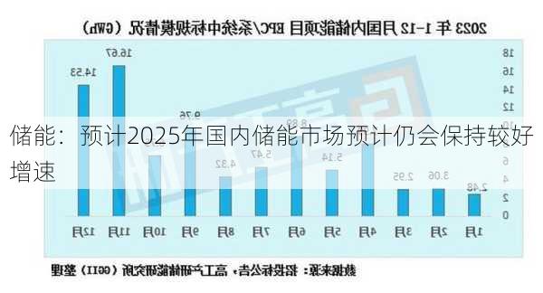 储能：预计2025年国内储能市场预计仍会保持较好增速