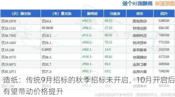 造纸：传统9月招标的秋季招标未开启，10月开启后有望带动价格提升