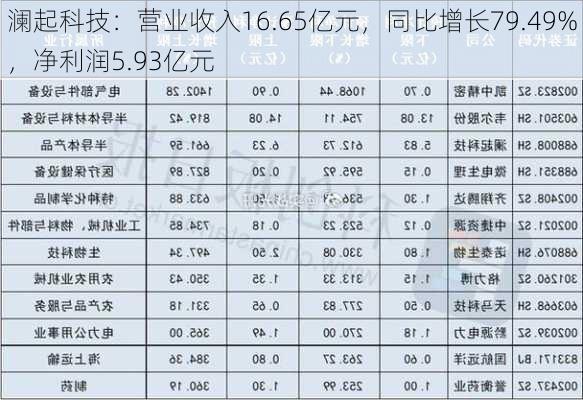 澜起科技：营业收入16.65亿元，同比增长79.49%，净利润5.93亿元