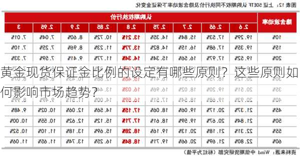 黄金现货保证金比例的设定有哪些原则？这些原则如何影响市场趋势？