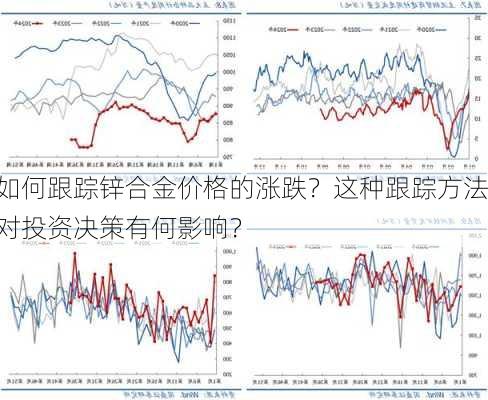 如何跟踪锌合金价格的涨跌？这种跟踪方法对投资决策有何影响？