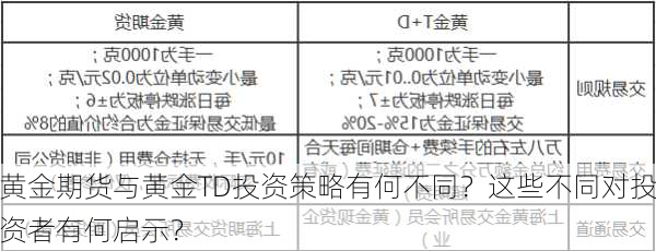 黄金期货与黄金TD投资策略有何不同？这些不同对投资者有何启示？