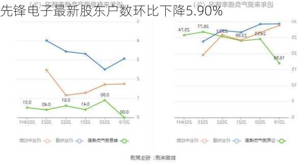 先锋电子最新股东户数环比下降5.90%