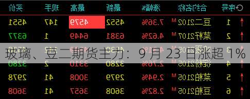 玻璃、豆二期货主力：9 月 23 日涨超 1%