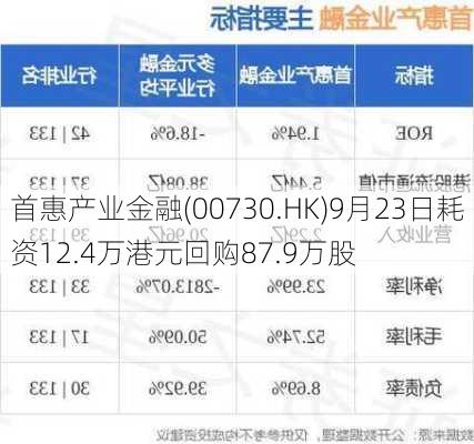 首惠产业金融(00730.HK)9月23日耗资12.4万港元回购87.9万股