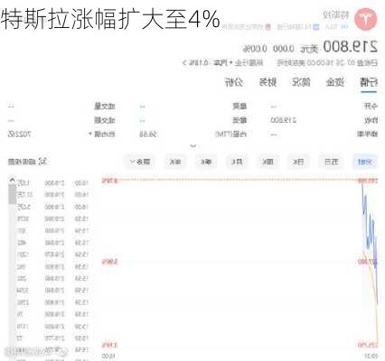 特斯拉涨幅扩大至4%