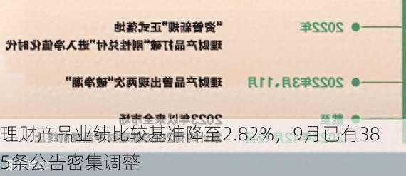 理财产品业绩比较基准降至2.82%，9月已有385条公告密集调整