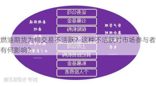 燃油期货为何交易不活跃？这种不活跃对市场参与者有何影响？