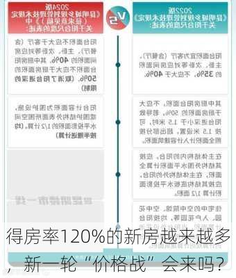 得房率120%的新房越来越多，新一轮“价格战”会来吗？