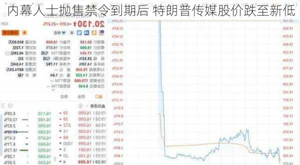 内幕人士抛售禁令到期后 特朗普传媒股价跌至新低