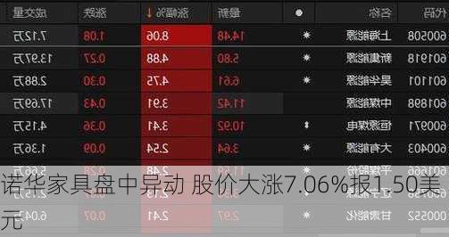 诺华家具盘中异动 股价大涨7.06%报1.50美元