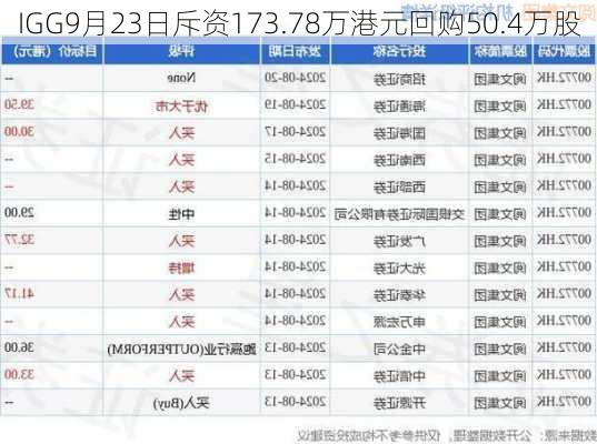 IGG9月23日斥资173.78万港元回购50.4万股