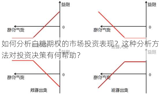 如何分析白糖期权的市场投资表现？这种分析方法对投资决策有何帮助？