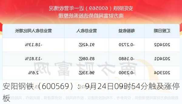 安阳钢铁（600569）：9月24日09时54分触及涨停板