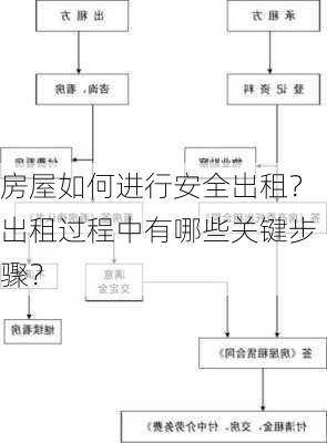 房屋如何进行安全出租？出租过程中有哪些关键步骤？