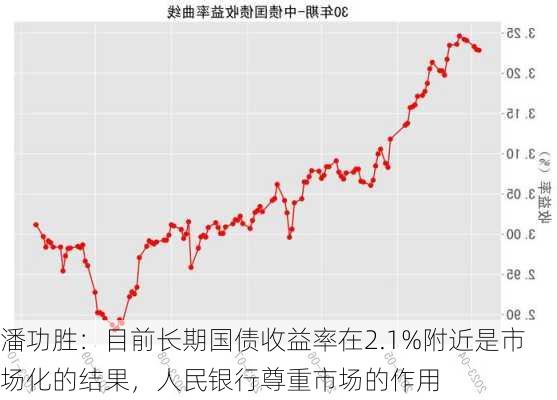 潘功胜：目前长期国债收益率在2.1%附近是市场化的结果，人民银行尊重市场的作用