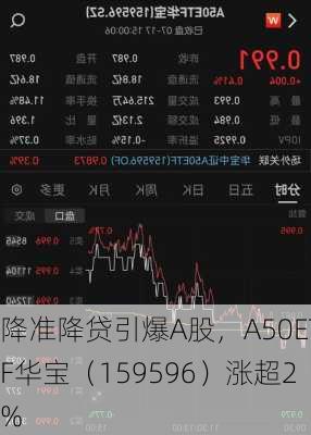 降准降贷引爆A股，A50ETF华宝（159596）涨超2%