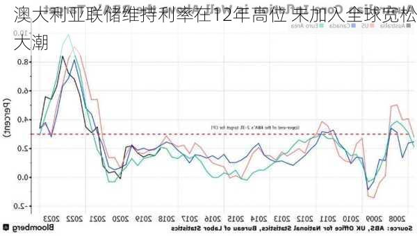 澳大利亚联储维持利率在12年高位 未加入全球宽松大潮
