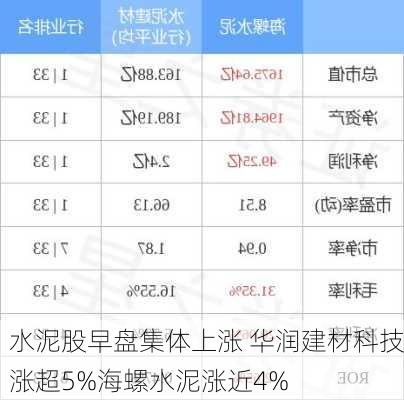 水泥股早盘集体上涨 华润建材科技涨超5%海螺水泥涨近4%