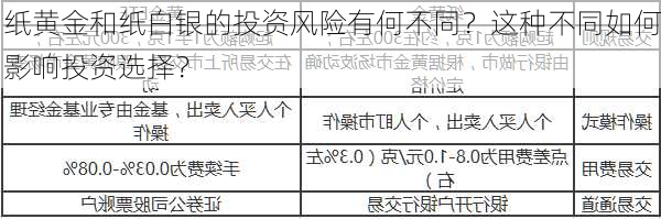 纸黄金和纸白银的投资风险有何不同？这种不同如何影响投资选择？