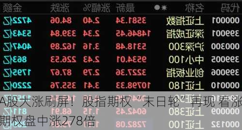 A股大涨刷屏！股指期权“末日轮”再现 看涨期权盘中涨278倍