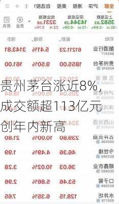 贵州茅台涨近8%，成交额超113亿元创年内新高