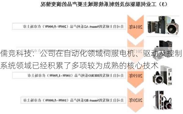 儒竞科技：公司在自动化领域伺服电机、驱动及控制系统领域已经积累了多项较为成熟的核心技术