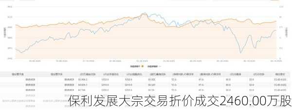 保利发展大宗交易折价成交2460.00万股