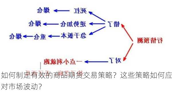 如何制定有效的商品期货交易策略？这些策略如何应对市场波动？