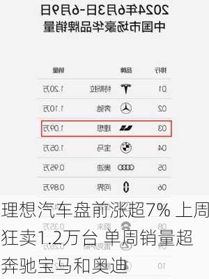 理想汽车盘前涨超7% 上周狂卖1.2万台 单周销量超奔驰宝马和奥迪