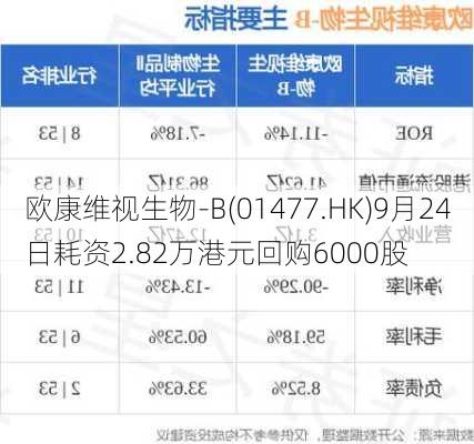 欧康维视生物-B(01477.HK)9月24日耗资2.82万港元回购6000股