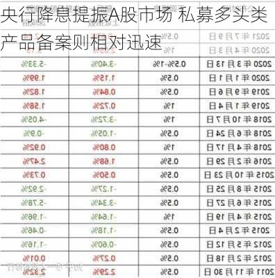 央行降息提振A股市场 私募多头类产品备案则相对迅速