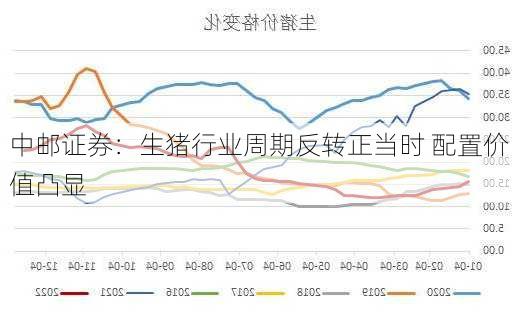 中邮证券：生猪行业周期反转正当时 配置价值凸显