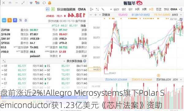 盘前涨近2%!Allegro Microsystems旗下Polar Semiconductor获1.23亿美元《芯片法案》资助